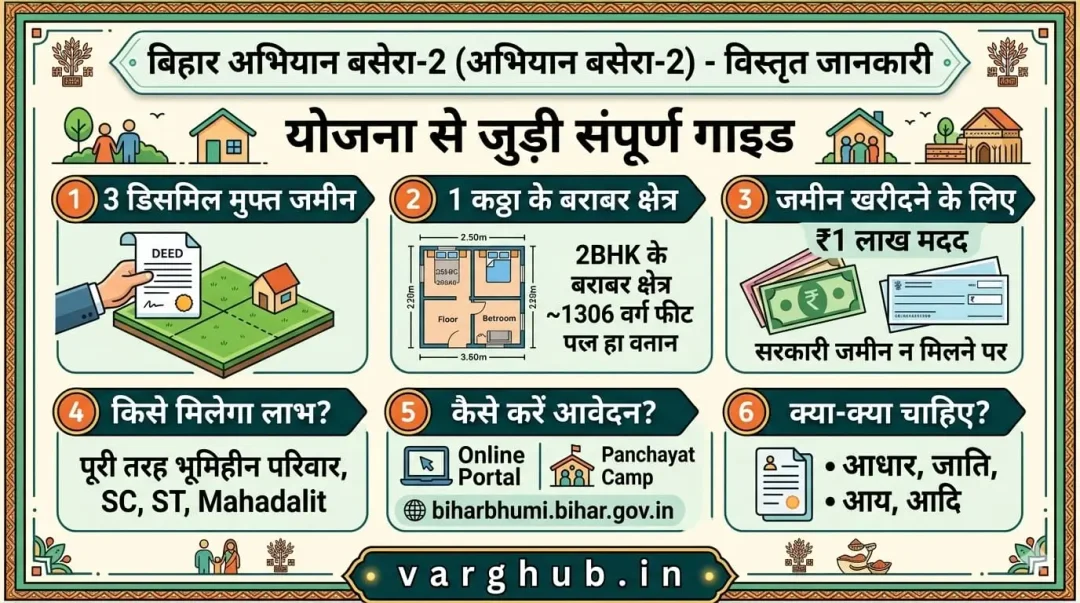 Bihar Abhiyan Basera 2, बिहार फ्री 3 डिसमिल जमीन योजना, Bihar 3 Dismil जमीन योजना, Abhiyan Basera 2 Online Apply, Bihar Free Land Scheme 2026, बिहार वास भूमि योजना, बिहार भूमिहीन आवास स्थल योजना, Bihar Bhumi Portal, Government Schemes Bihar, varghub.in
